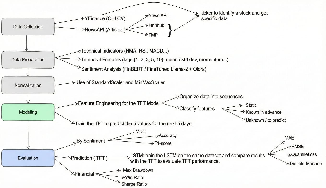 SentiTrade-HMA Architecture
